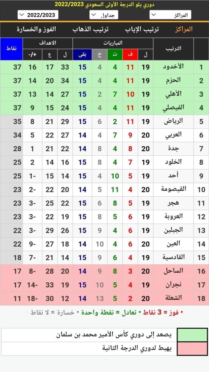 جدول ترتيب دوري يلو الدرجة الأولى السعودي 2023 بعد انتهاء مباريات اليوم الأول في الجولة 20