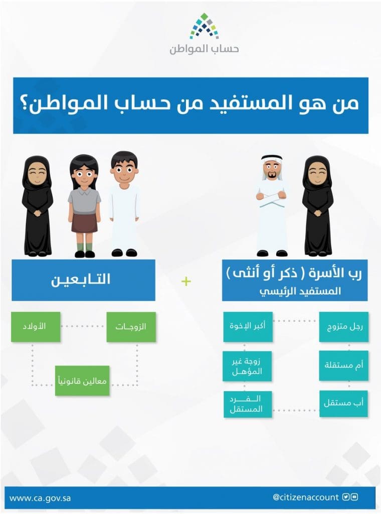 تسجيل الزوجة في حساب المواطن كمستفيد 