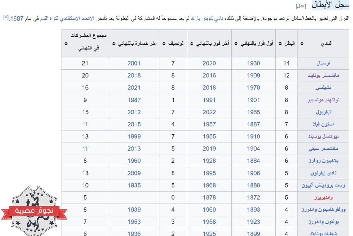 قائمة الأندية الـ15 الأكثر تتويجًا بلقب كأس الاتحاد الإنجليزي قبل النسخة 42 لموسم 2022_2023