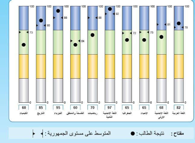 هل نتيجة أولى ثانوي 2023 درجات أم تقديرات