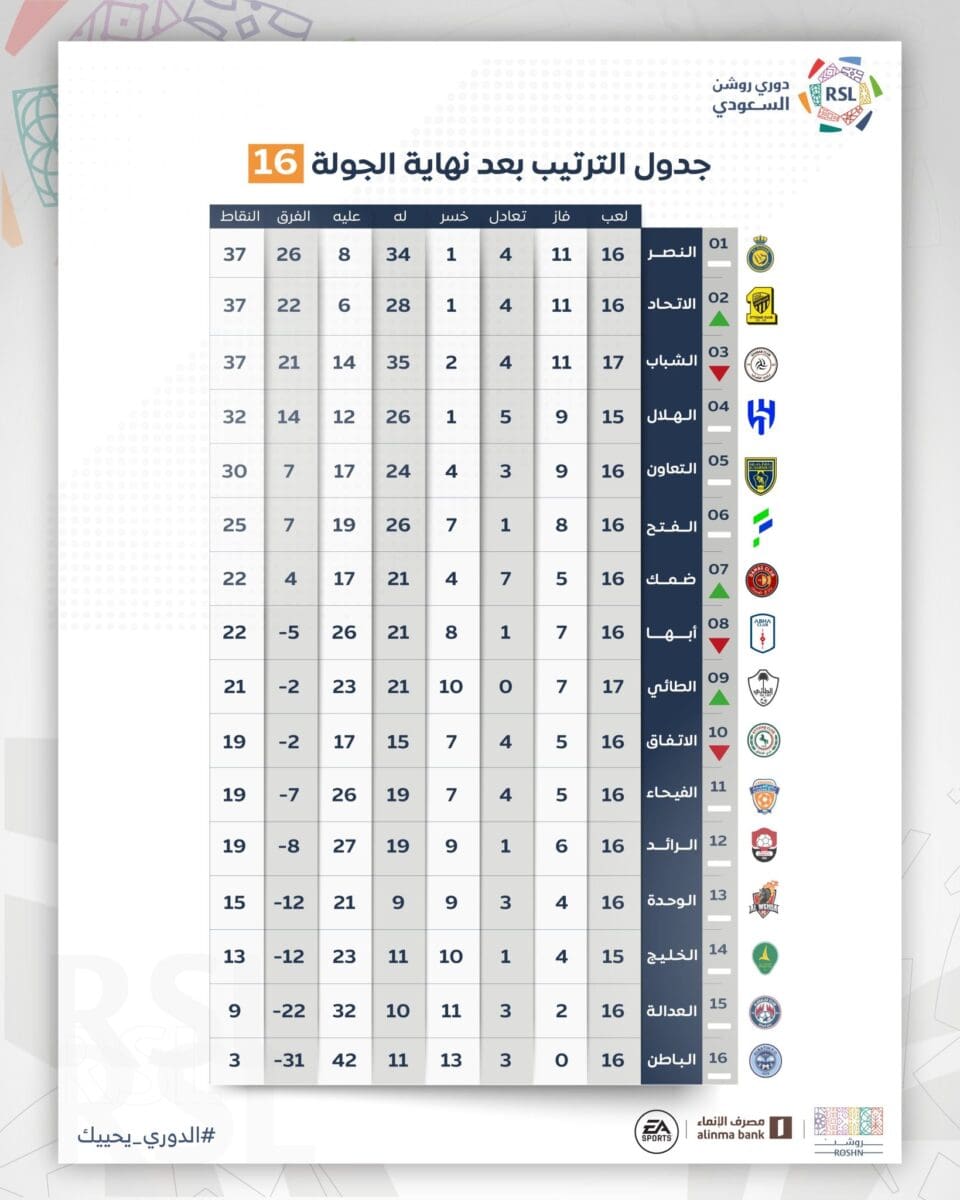 جدول ترتيب دوري روشن السعودي 