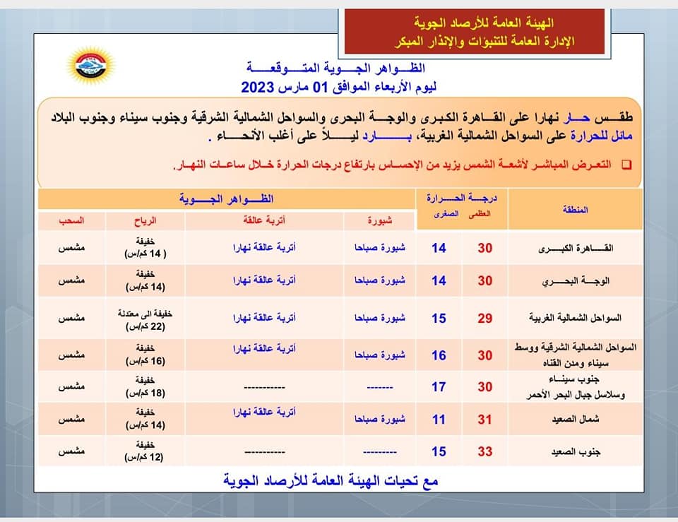 الأرصاد تعلن أسباب الموجة الحارة ودرجات الحرارة المتوقعة.. وتحذر المواطنين من هذا الأمر