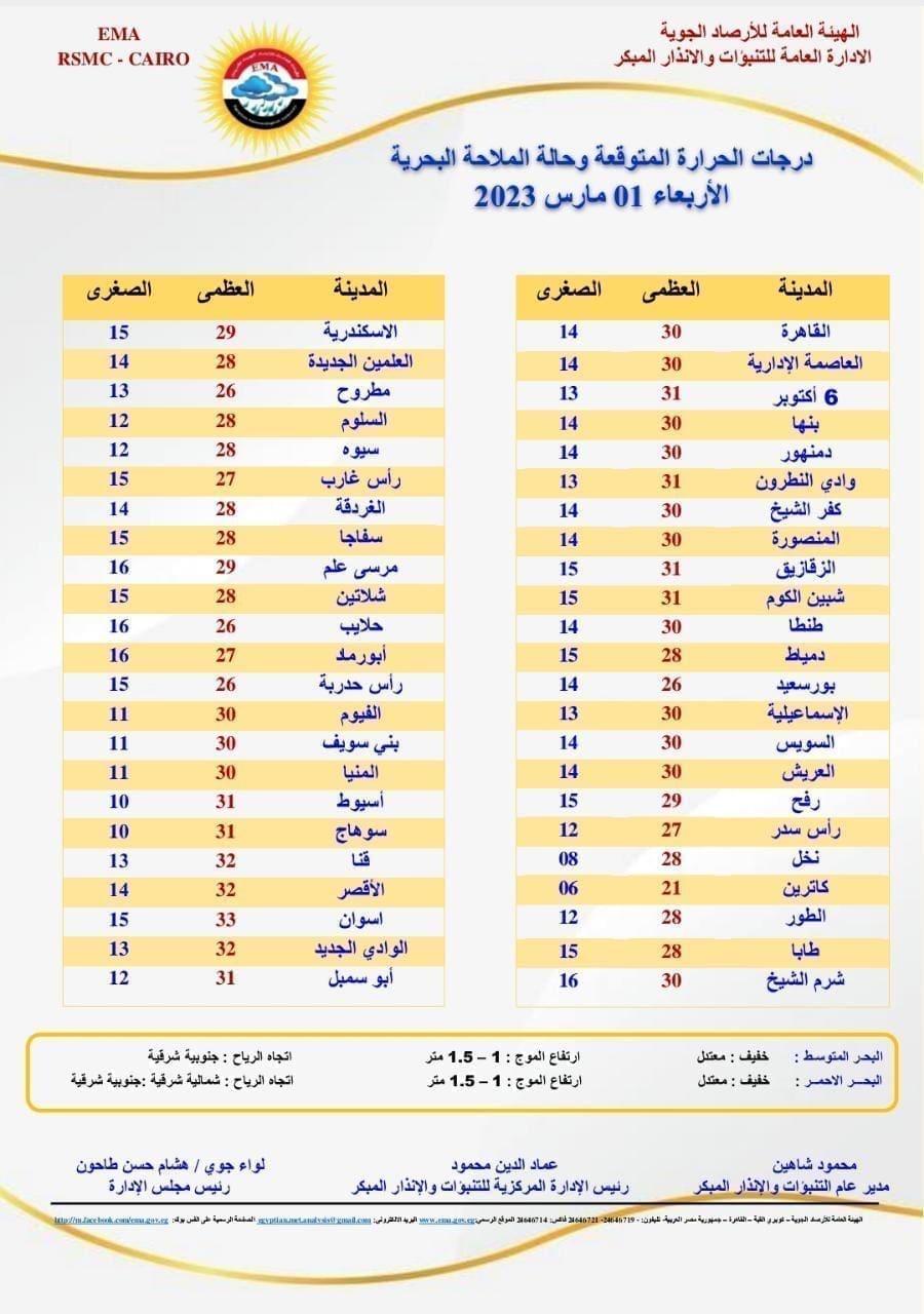 الأرصاد تعلن أسباب الموجة الحارة ودرجات الحرارة المتوقعة.. وتحذر المواطنين من هذا الأمر