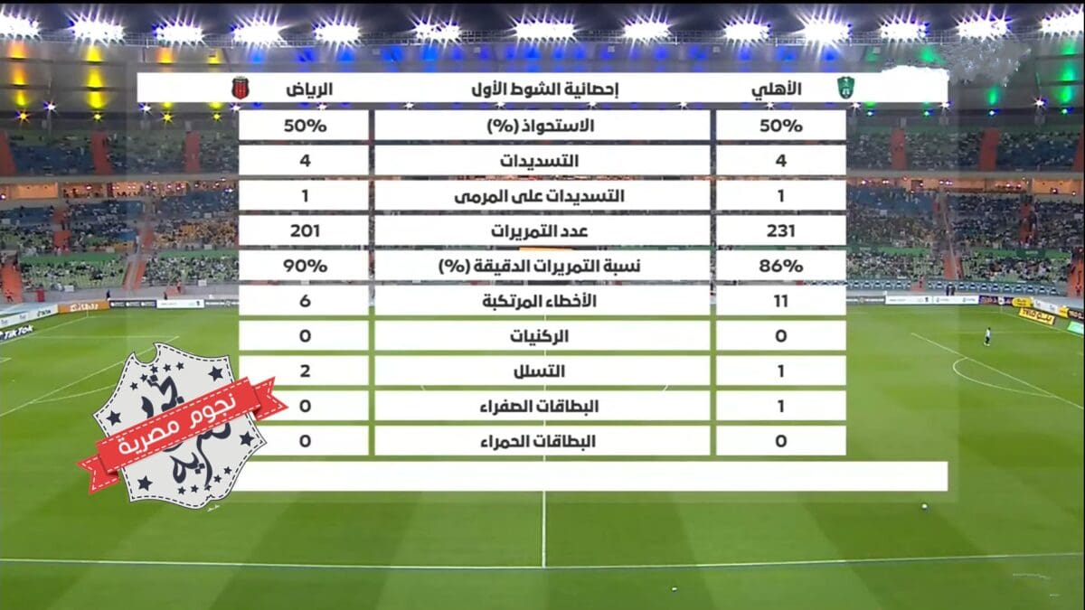 إحصائيات الشوط الأول من مباراة الأهلي والرياض في دوري يلو الدرجة الأولى السعودي