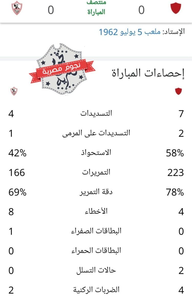 إحصائيات الشوط الأول من مباراة شباب رياضي بلوزداد الجزائري والزمالك المصري في دوري أبطال أفريقيا