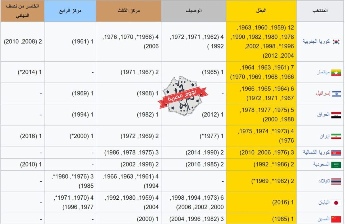 المنتخبات الأكثر تتويجًا بلقب كأس آسيا للشباب قبل النسخة 2023