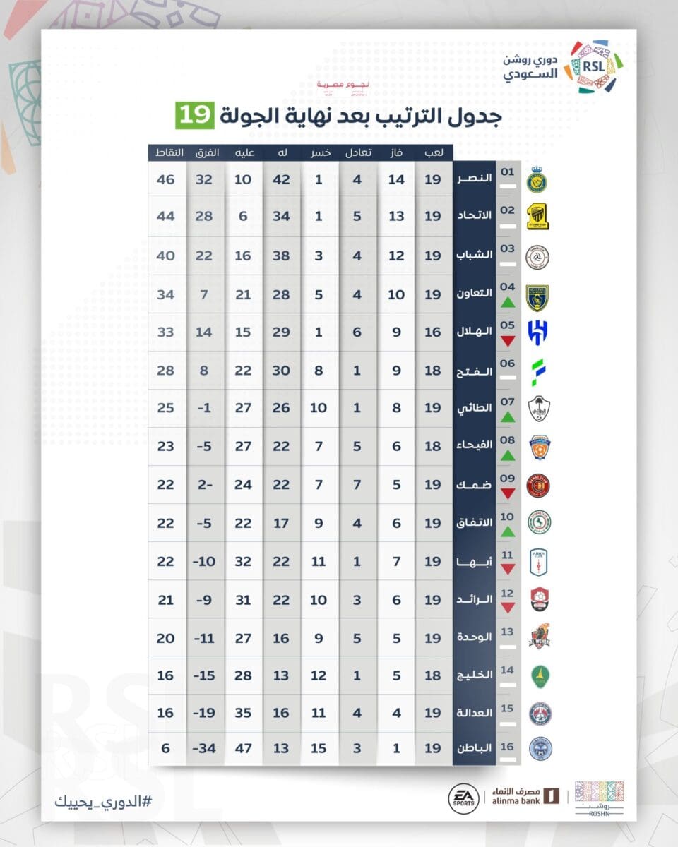 ترتيب الدوري قبل الجولة 20