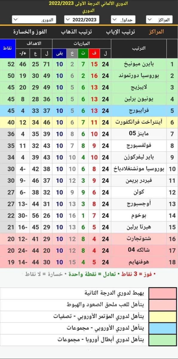 جدول ترتيب الدوري الألماني 2023 بعد انتهاء مباريات الجولة 24