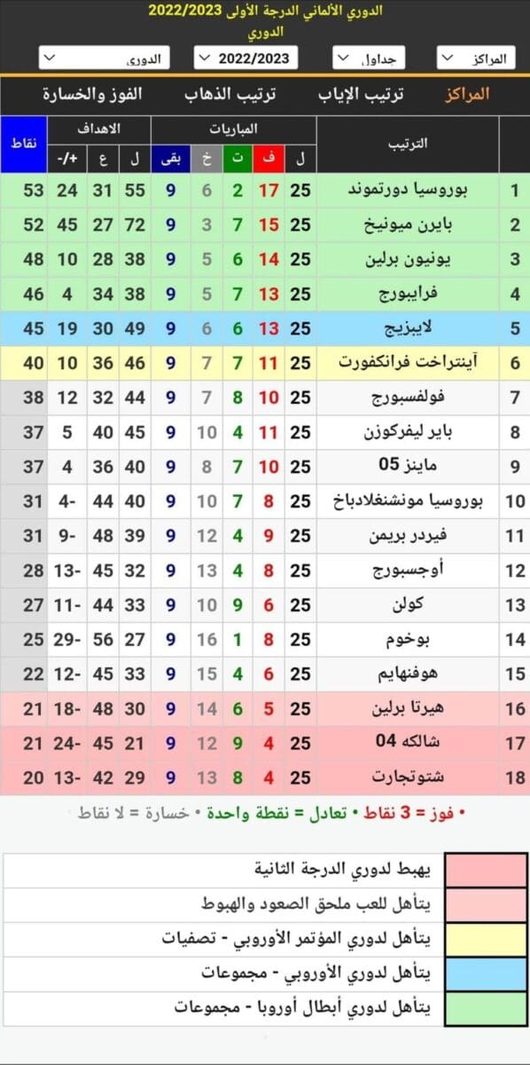 جدول ترتيب الدوري الألماني 2023 قبل انطلاق مباريات الجولة 26