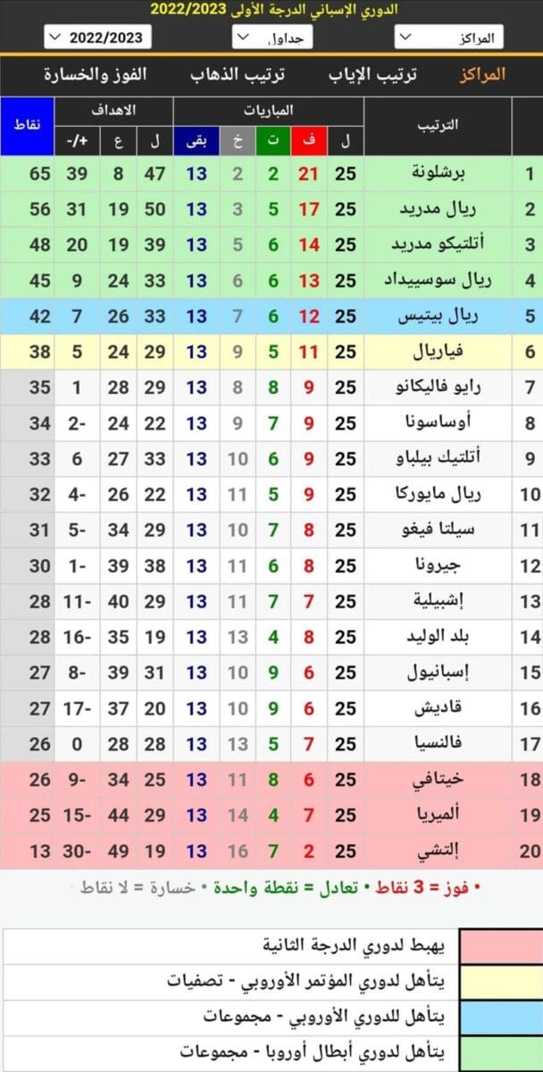 جدول ترتيب الدوري الإسباني 2023 بعد انتهاء مباريات الجولة 25