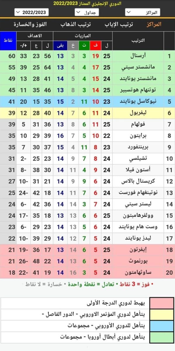 جدول ترتيب الدوري الإنجليزي 2023 (البريميرليج) قبل انطلاق مباريات الجولة 26