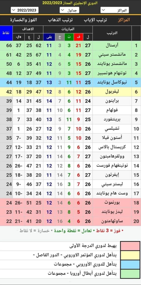 جدول ترتيب الدوري الإنجليزي 2023 بعد انتهاء مباريات الجولة 27