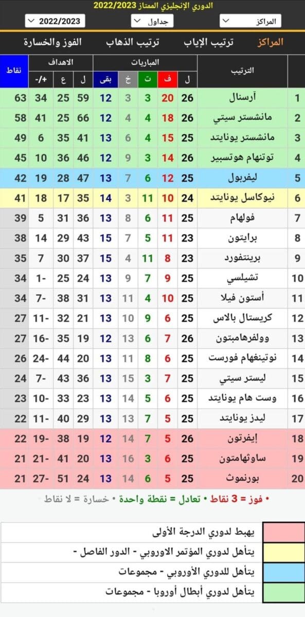 جدول ترتيب الدوري الإنجليزي 2023 بعد نهاية مباراة ليفربول ومانشستر يونايتد عن الجولة 26