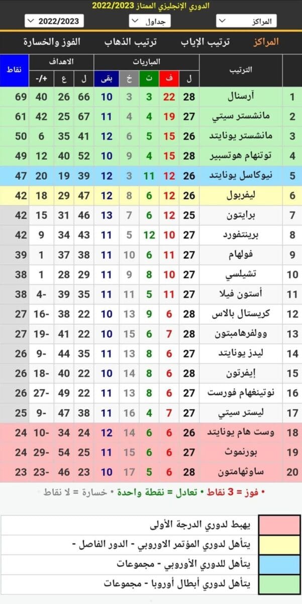 جدول ترتيب الدوري الإنجليزي 2023 قبل انطلاق مباريات الجولة 29