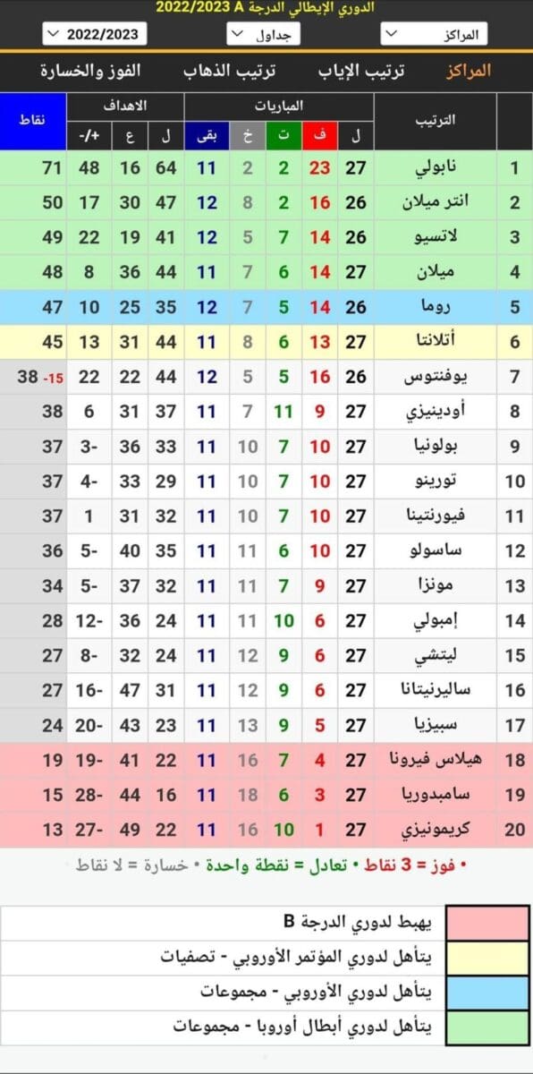 جدول ترتيب الدوري الإيطالي الدرجة الأولى 2023 (الكالشيو أو Serie A) قبل قمة انتر ميلان ويوفنتوس