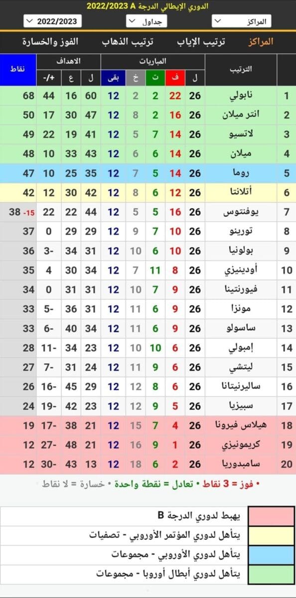 جدول ترتيب الدوري الإيطالي 2023 بعد انتهاء مباريات الجولة 26