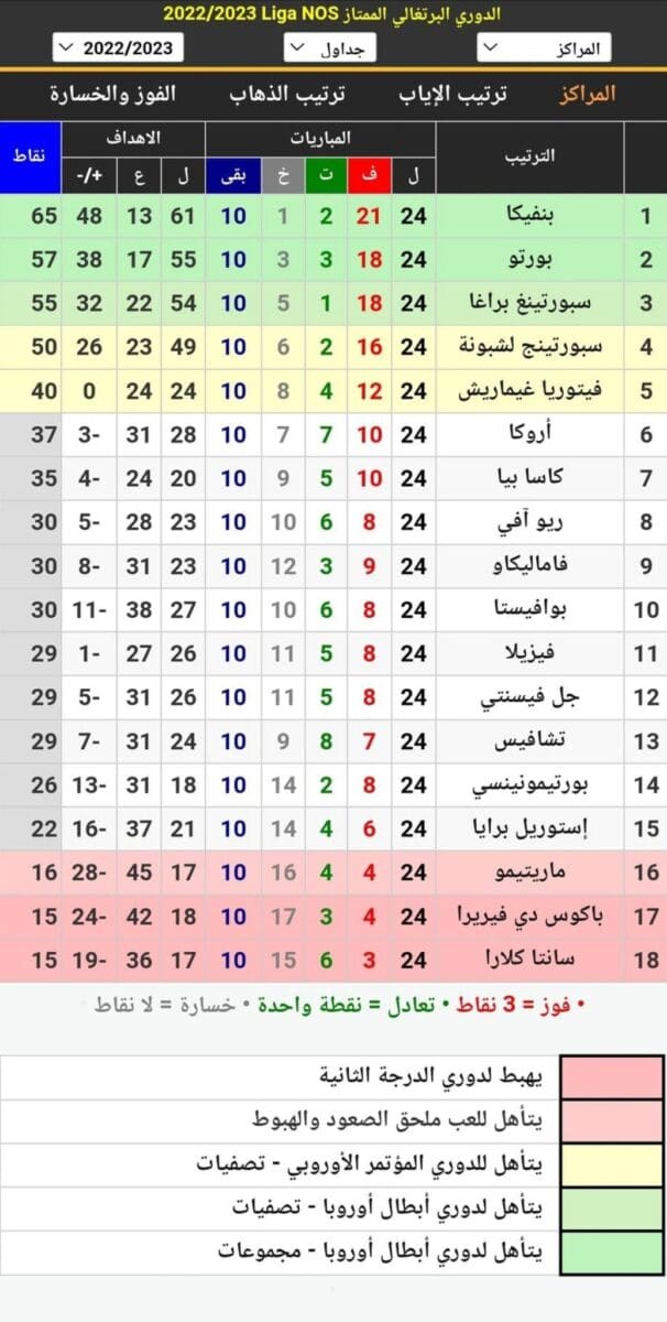 جدول ترتيب الدوري البرتغالي 2023 بعد انتهاء مباريات الجولة 24