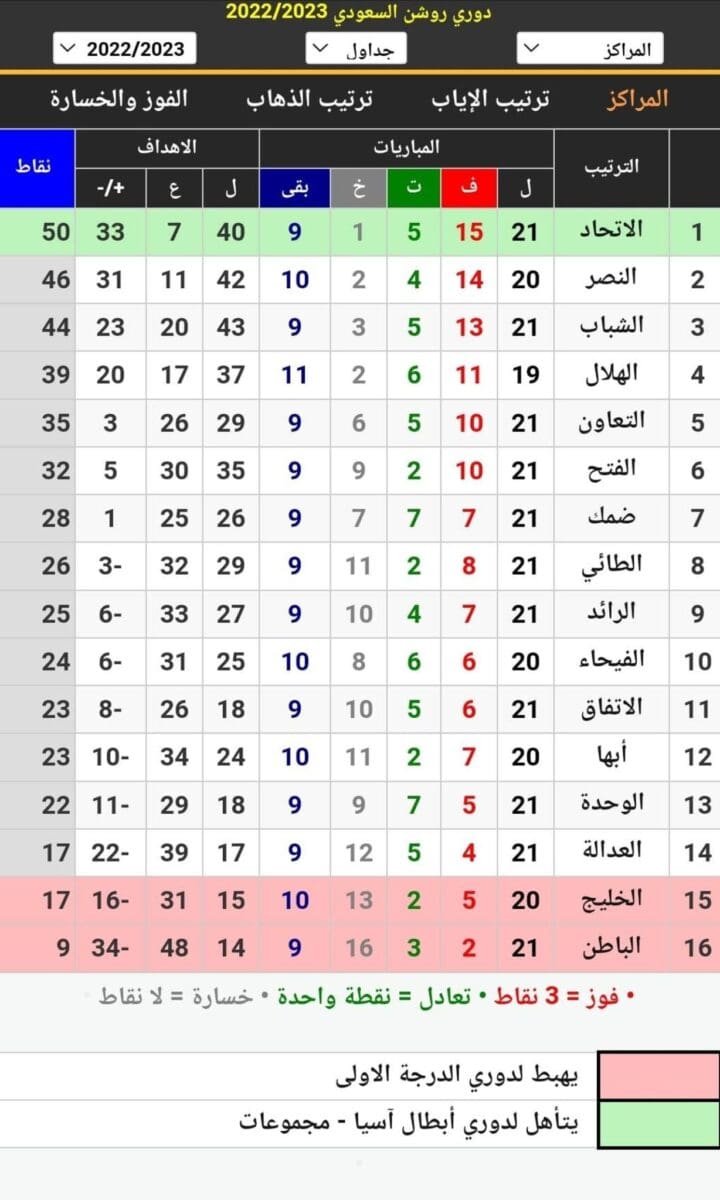 جدول ترتيب الدوري السعودي للمحترفين 2023 (دوري روشن) بعد انتهاء مباريات الجولة 21