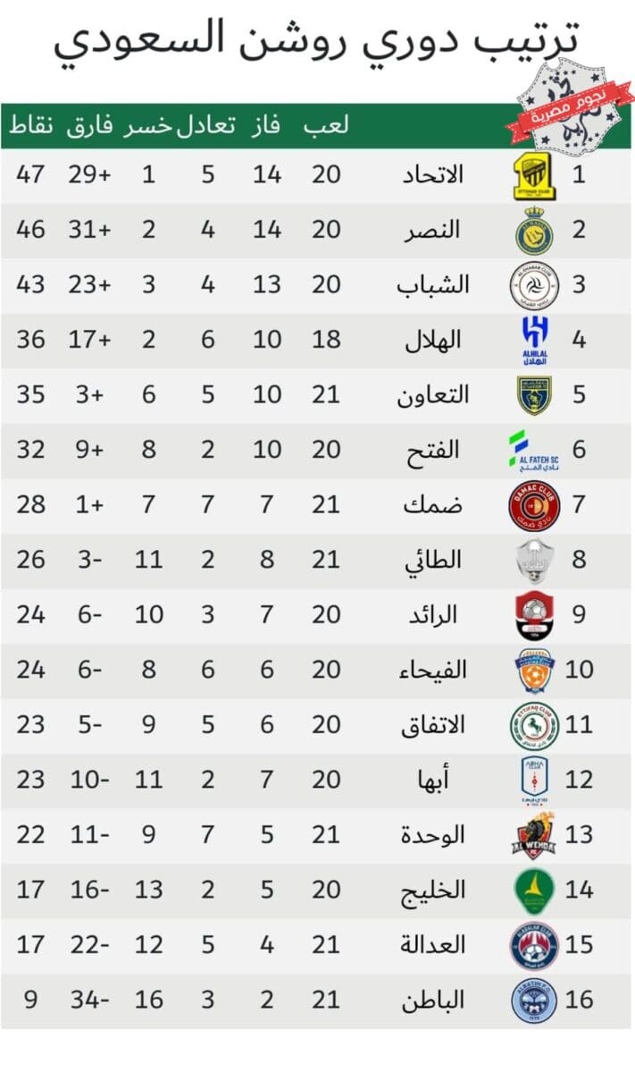 جدول ترتيب الدوري السعودي للمحترفين 2023 (دوري روشن) بعد انتهاء مباريات اليوم الثاني في الجولة 21