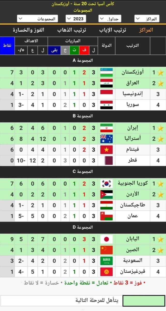 جدول ترتيب المجموعات الأربع في كأس آسيا للشباب تحت 20 سنة لعام 2023 النهائي