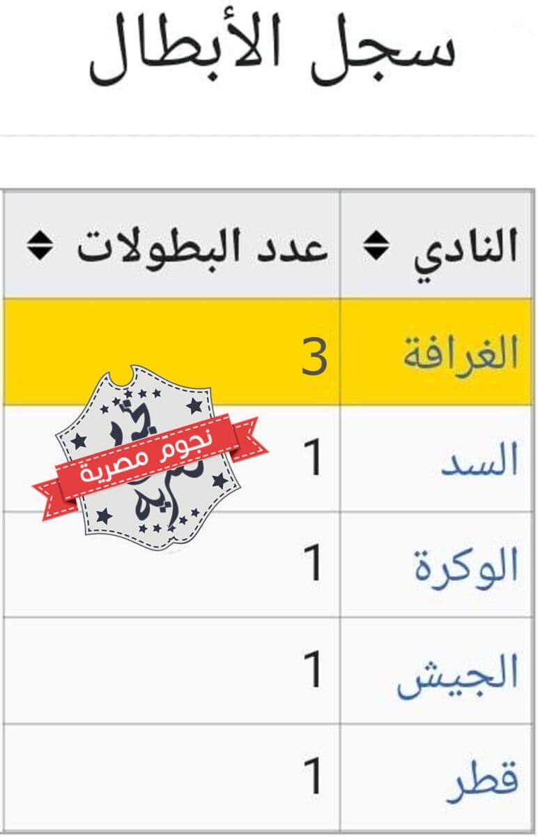 سجل أبطال كأس نجوم قطر (كأس أوريدو القطرية) قبل النسخة 11 لموسم 2022_2023