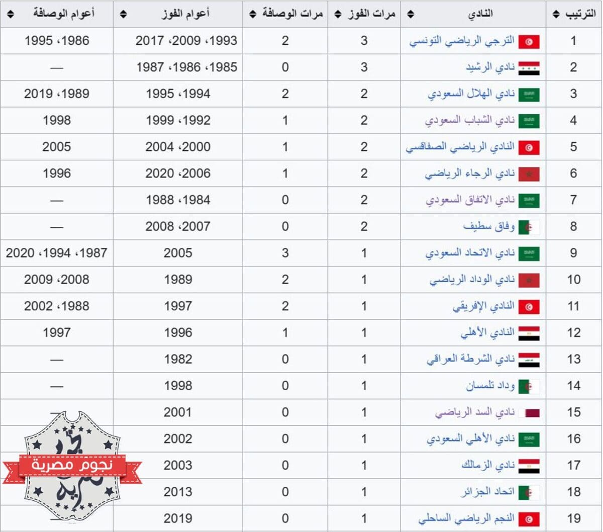 سجل المتوجين بلقب كأس العرب للأندية الأبطال قبل النسخة الجديدة لعام 2023