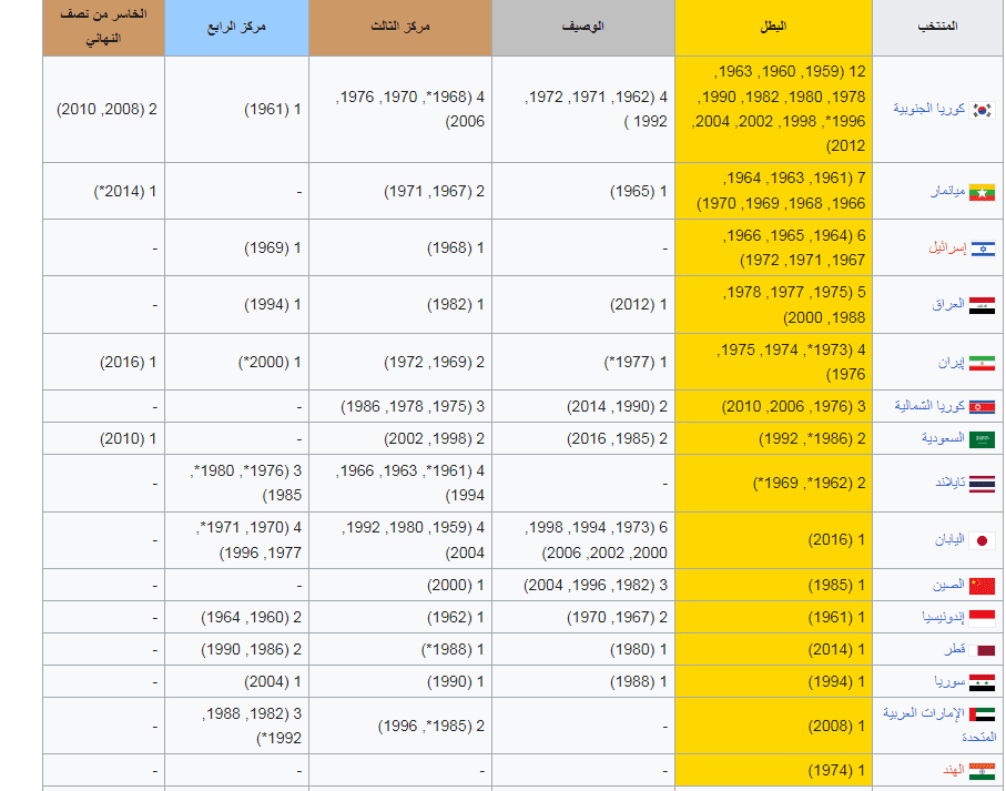 لوحة شرف المنتخبات الفائزة بالبطولة