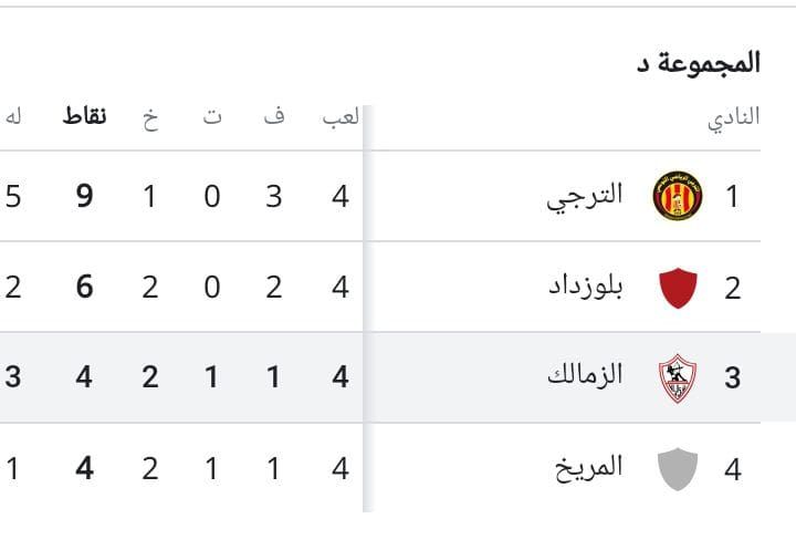 ما هو ترتيب مجموعة الزمالك في أفريقيا 2023 بعد فوز الزمالك على الترجي