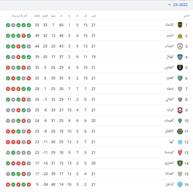 تأهيل نادي الهلال يغير البرنامج التأهيلي للمالكي