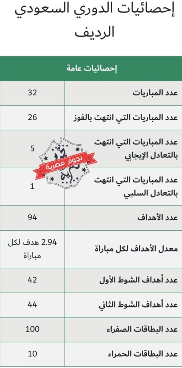 إحصائيات عامة حول الموسم الأول من الدوري السعودي الرديف التنشيطي 2023