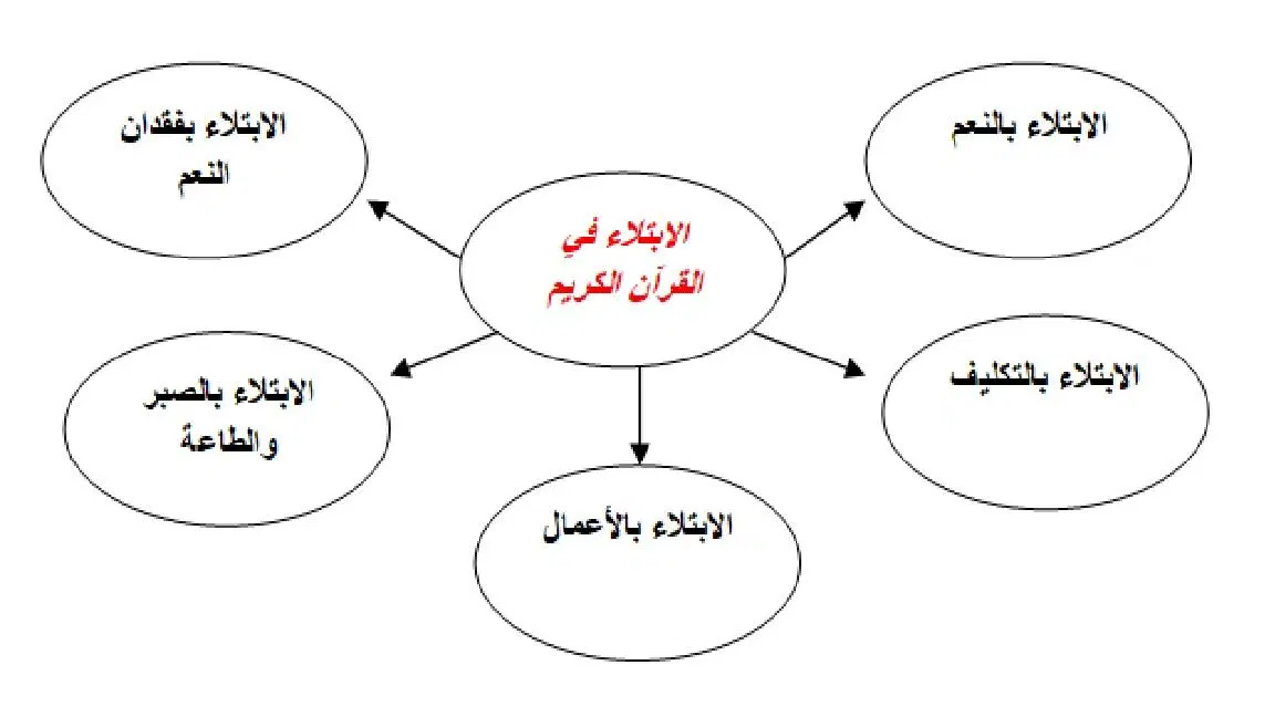 أنواع الابتلاء