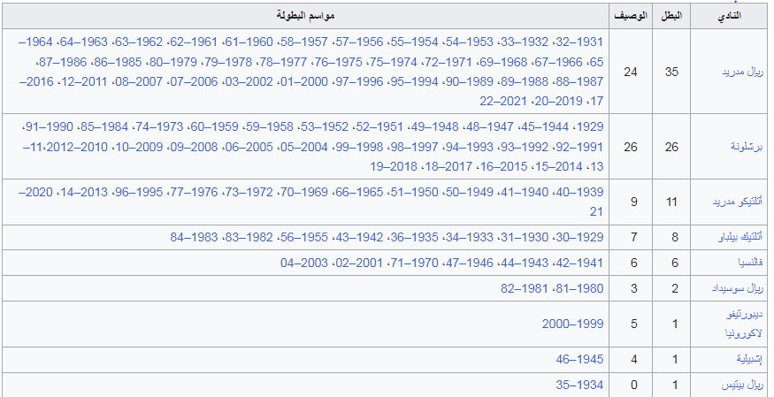 الفرق الفائزة بالدوري الإسباني