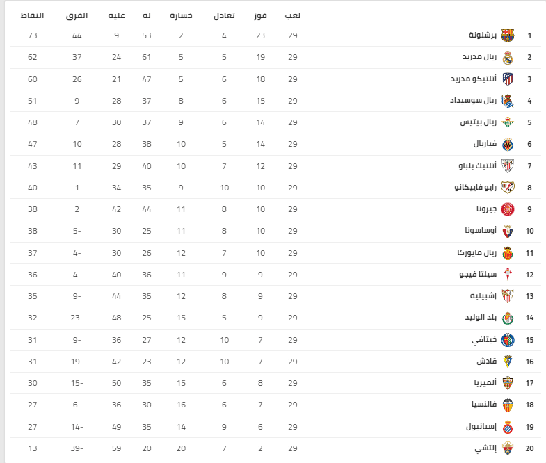 ترتيب الليجا الإسبانية