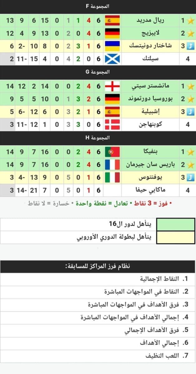 جدول الترتيب النهائي للمجموعات الثماني في دوري أبطال أوروبا 2023