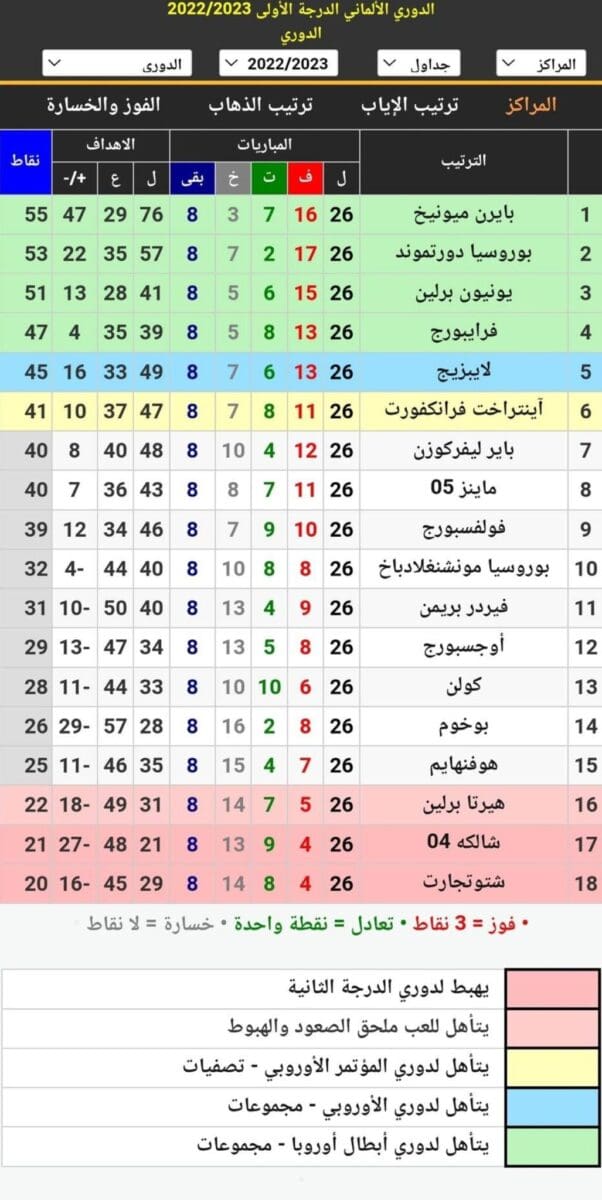 جدول ترتيب الدوري الألماني 2023 بعد انتهاء مباريات الجولة 26