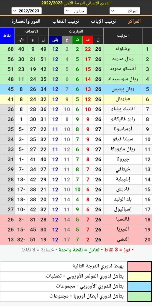 جدول ترتيب الدوري الإسباني 2023 أثناء الجولة 27 بعد انتهاء مباريات اليوم الأول