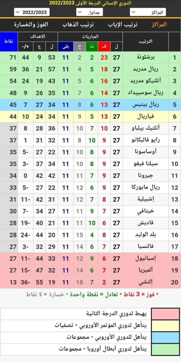 جدول ترتيب الدوري الإسباني 2023 بعد انتهاء مباريات الجولة 27