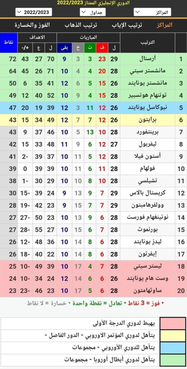 جدول ترتيب الدوري الإنجليزي 2023 أثناء الجولة 29 بعد انتهاء مباريات اليوم الأول