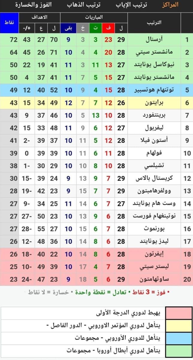 جدول ترتيب الدوري الإنجليزي 2023 (البريميرليج) قبل انطلاق (جولة المؤجلات) يوم الثلاثاء