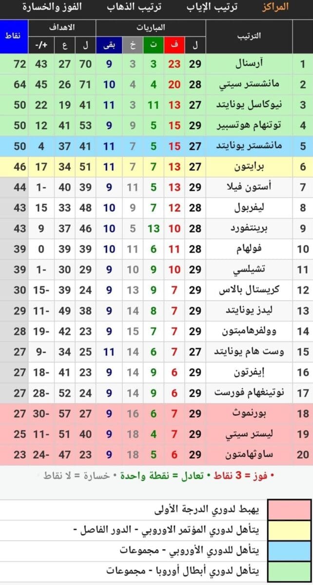 جدول ترتيب الدوري الإنجليزي 2023 (البريميرليغ) أثناء جولة المؤجلات