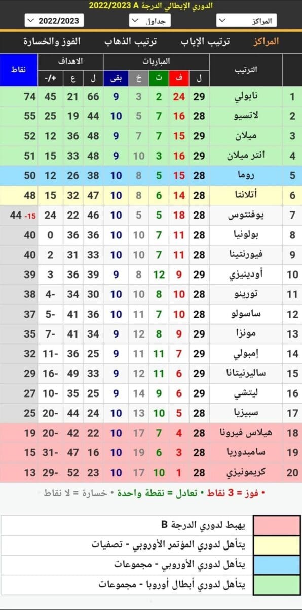 جدول ترتيب الدوري الإيطالي الدرجة A (الكالشيو Serie A) أثناء الجولة 29 قبل انطلاق مواجهات اليوم الختامي