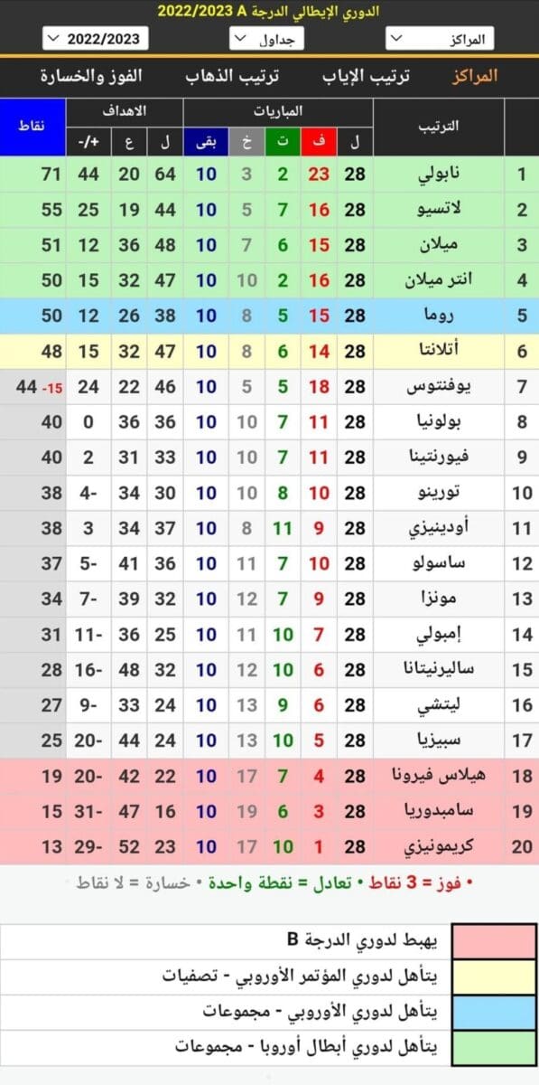 جدول ترتيب الدوري الإيطالي 2023 بعد انتهاء مباريات الجولة 28