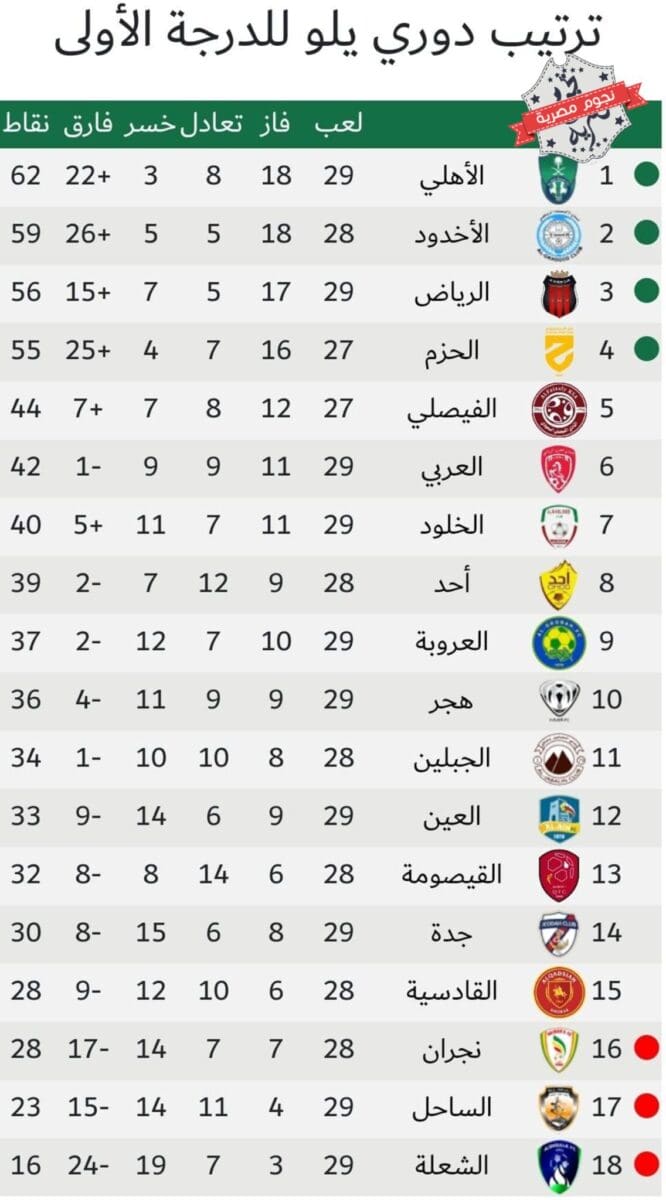 جدول ترتيب الدوري السعودي الدرجة الأولى 2023 (دوري يلو) أثناء الجولة 29 بعد انتهاء مباريات اليوم الثاني