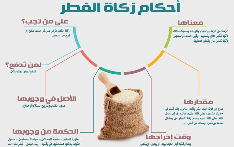 كم مقدار زكاة الفطر في السعودية 2023.. وأهم الأسئلة الواردة 