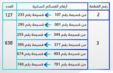 Kuwait Electricity: Starting to receive requests to deliver current to the residential city of Al-Mutlaa