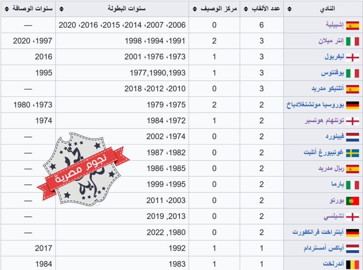 قائمة الأندية الأكثر تتويجًا بلقب الدوري الأوروبي (اليوروبا ليغ) قبل الموسم 52 (الثالث عشر بالنظام الجديد)
