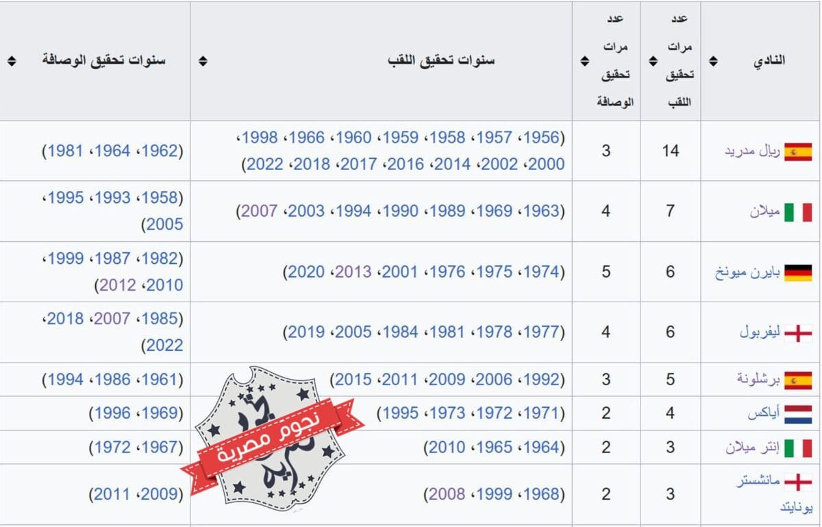 قائمة الأندية الأكثر تتويجًا بلقب دوري أبطال أوروبا قبل الموسم 68 لعام 2023