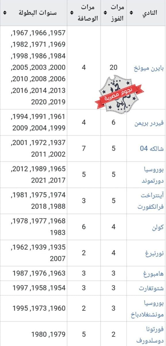 قائمة الأندية الأكثر تتويجًا بلقب كأس ألمانيا حتى النسخة 80 لعام 2023