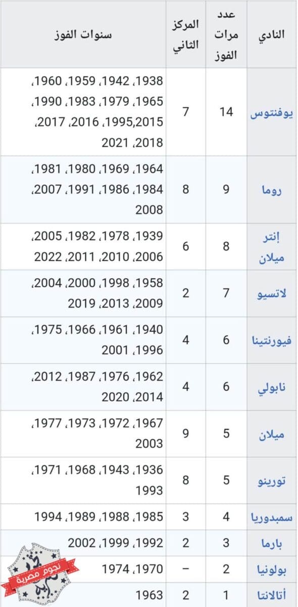 قائمة الأندية الأكثر تتويجًا بلقب كأس إيطاليا حتى النسخة 76 لعام 2023