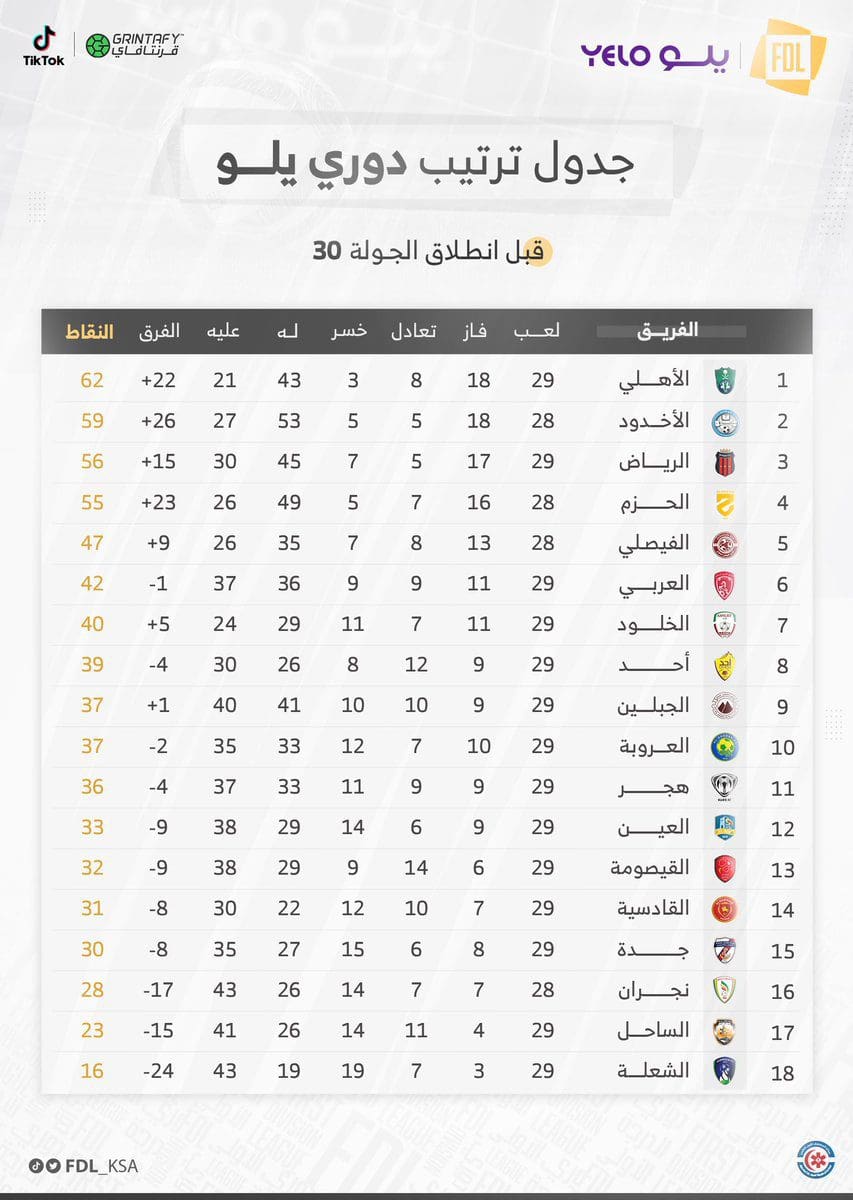 ترتيب دوري يلو